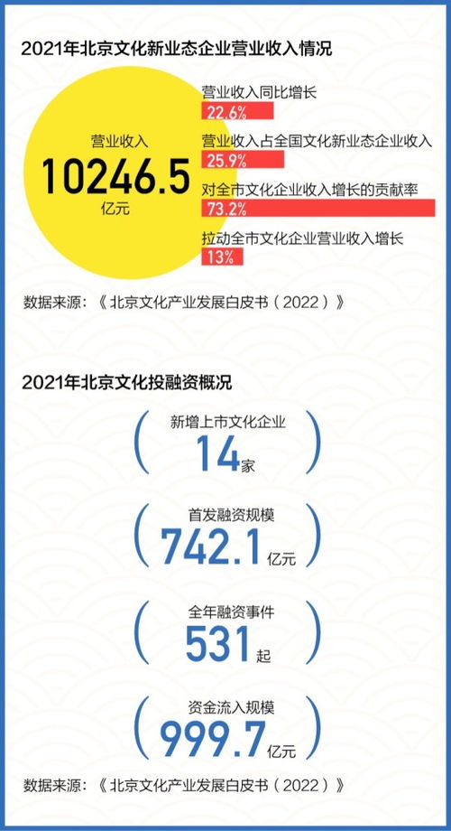 數讀 連續六年位居全國第一，揭秘北京文化產業如何創新發展數字文化創意內容應用服務